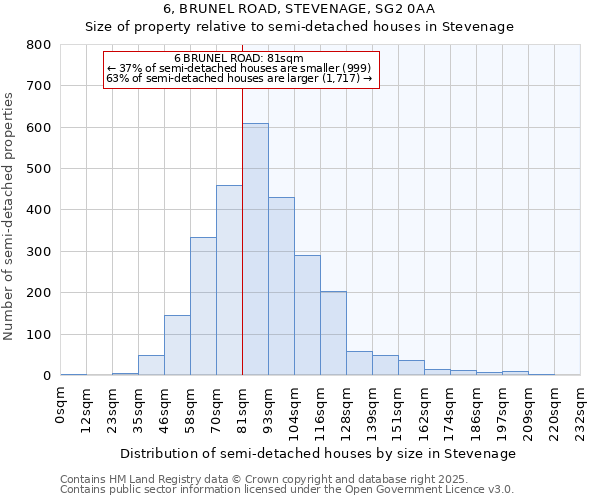 6, BRUNEL ROAD, STEVENAGE, SG2 0AA: Size of property relative to semi-detached houses houses in Stevenage