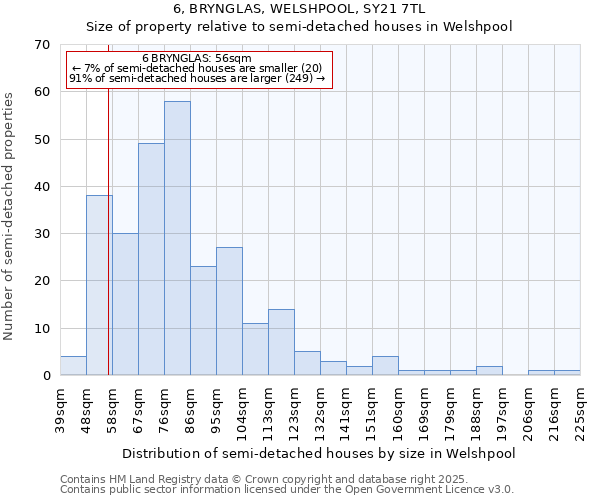 6, BRYNGLAS, WELSHPOOL, SY21 7TL: Size of property relative to semi-detached houses houses in Welshpool