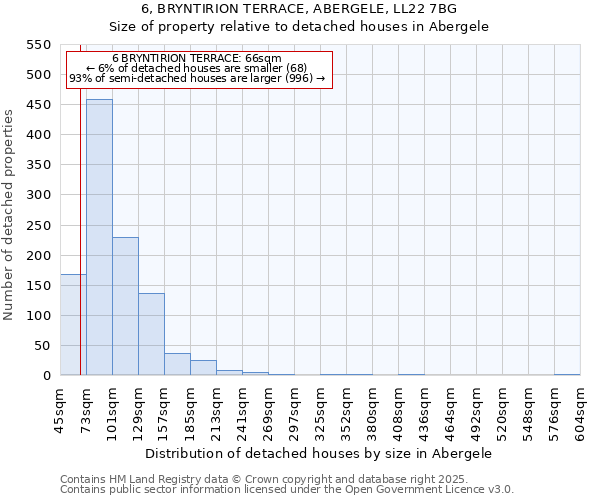 6, BRYNTIRION TERRACE, ABERGELE, LL22 7BG: Size of property relative to detached houses houses in Abergele