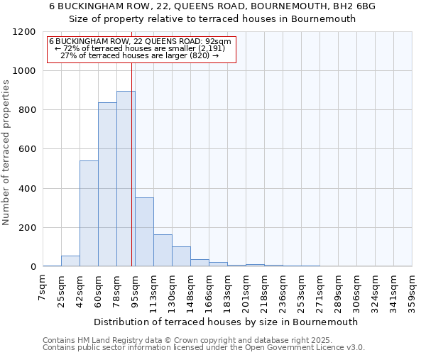 6 BUCKINGHAM ROW, 22, QUEENS ROAD, BOURNEMOUTH, BH2 6BG: Size of property relative to terraced houses houses in Bournemouth