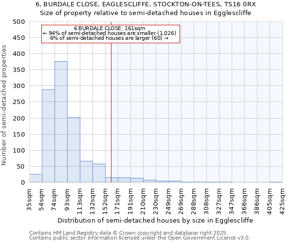 6, BURDALE CLOSE, EAGLESCLIFFE, STOCKTON-ON-TEES, TS16 0RX: Size of property relative to semi-detached houses houses in Egglescliffe