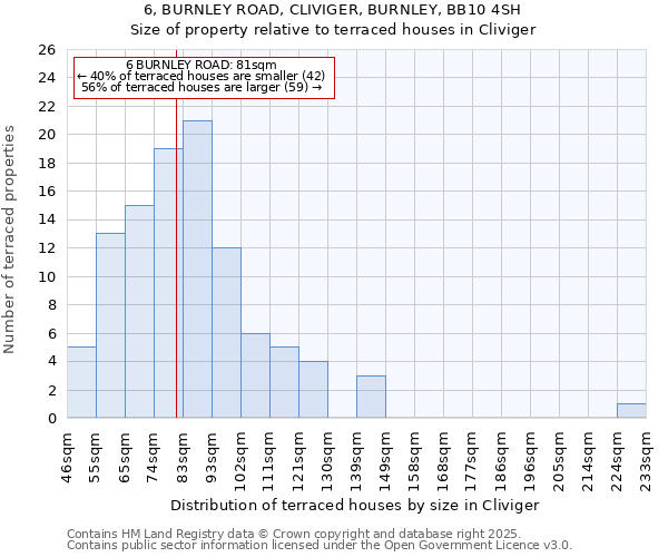 6, BURNLEY ROAD, CLIVIGER, BURNLEY, BB10 4SH: Size of property relative to terraced houses houses in Cliviger
