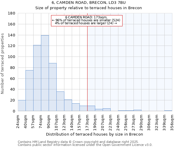 6, CAMDEN ROAD, BRECON, LD3 7BU: Size of property relative to terraced houses houses in Brecon
