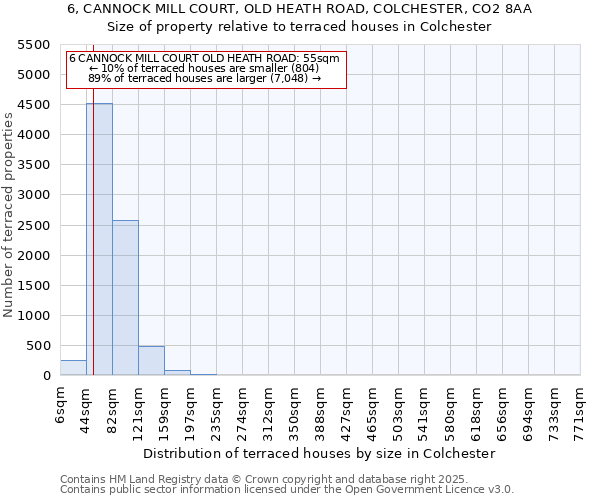 6, CANNOCK MILL COURT, OLD HEATH ROAD, COLCHESTER, CO2 8AA: Size of property relative to terraced houses houses in Colchester