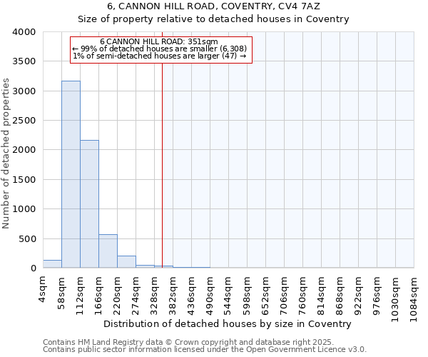 6, CANNON HILL ROAD, COVENTRY, CV4 7AZ: Size of property relative to detached houses houses in Coventry