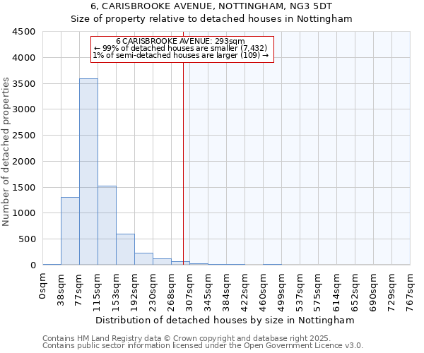 6, CARISBROOKE AVENUE, NOTTINGHAM, NG3 5DT: Size of property relative to detached houses houses in Nottingham