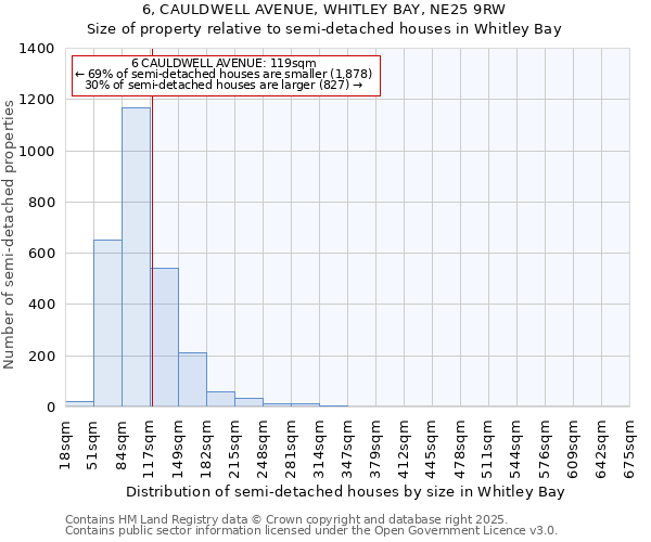 6, CAULDWELL AVENUE, WHITLEY BAY, NE25 9RW: Size of property relative to semi-detached houses houses in Whitley Bay