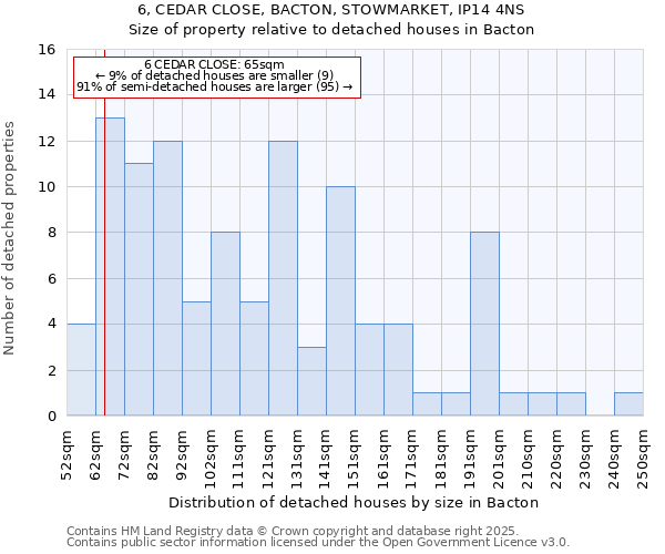 6, CEDAR CLOSE, BACTON, STOWMARKET, IP14 4NS: Size of property relative to detached houses houses in Bacton