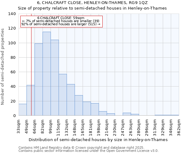 6, CHALCRAFT CLOSE, HENLEY-ON-THAMES, RG9 1QZ: Size of property relative to semi-detached houses houses in Henley-on-Thames