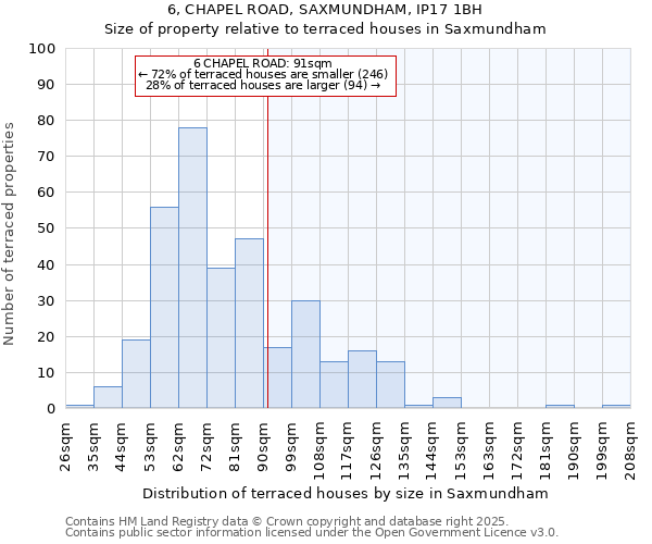 6, CHAPEL ROAD, SAXMUNDHAM, IP17 1BH: Size of property relative to terraced houses houses in Saxmundham