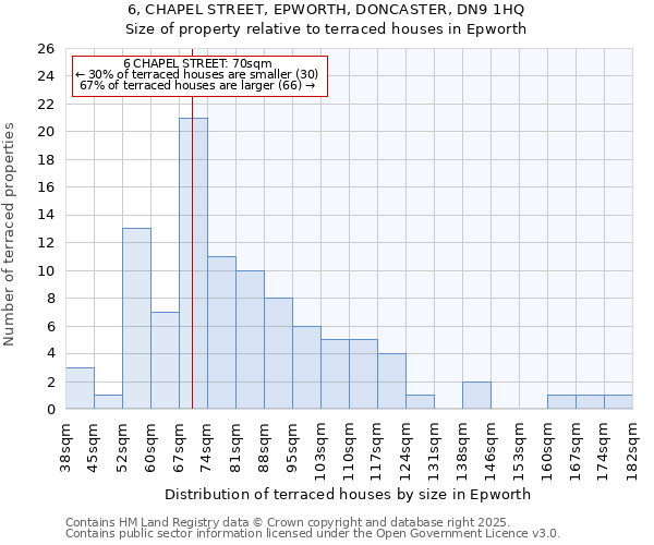 6, CHAPEL STREET, EPWORTH, DONCASTER, DN9 1HQ: Size of property relative to terraced houses houses in Epworth