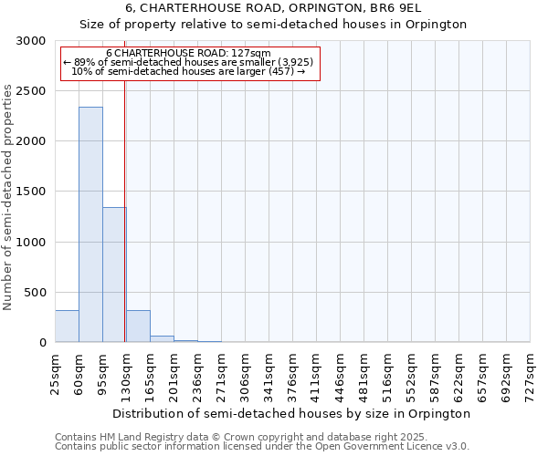 6, CHARTERHOUSE ROAD, ORPINGTON, BR6 9EL: Size of property relative to semi-detached houses houses in Orpington