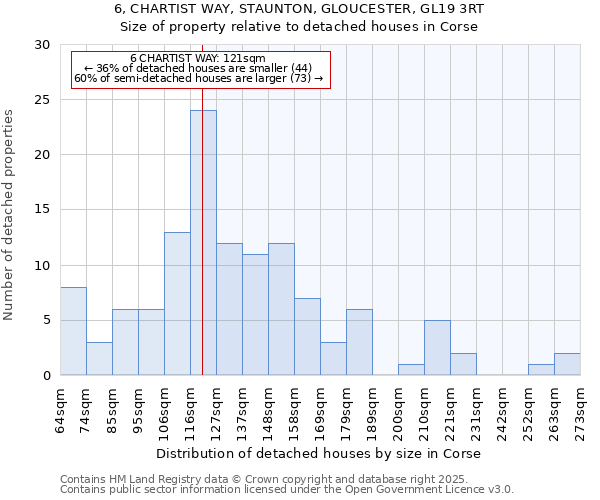 6, CHARTIST WAY, STAUNTON, GLOUCESTER, GL19 3RT: Size of property relative to detached houses houses in Corse