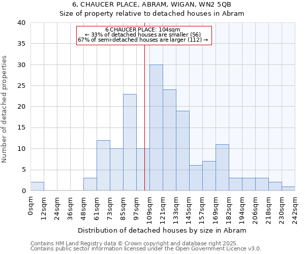 6, CHAUCER PLACE, ABRAM, WIGAN, WN2 5QB: Size of property relative to detached houses houses in Abram