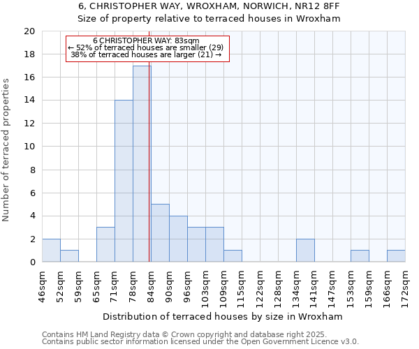 6, CHRISTOPHER WAY, WROXHAM, NORWICH, NR12 8FF: Size of property relative to terraced houses houses in Wroxham