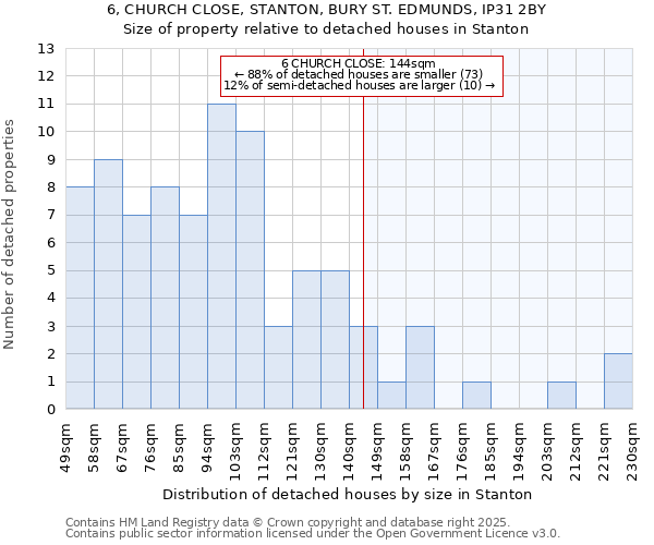 6, CHURCH CLOSE, STANTON, BURY ST. EDMUNDS, IP31 2BY: Size of property relative to detached houses houses in Stanton