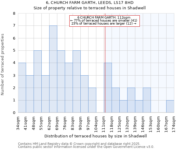 6, CHURCH FARM GARTH, LEEDS, LS17 8HD: Size of property relative to terraced houses houses in Shadwell
