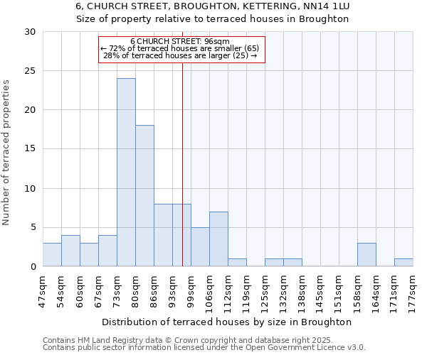 6, CHURCH STREET, BROUGHTON, KETTERING, NN14 1LU: Size of property relative to terraced houses houses in Broughton