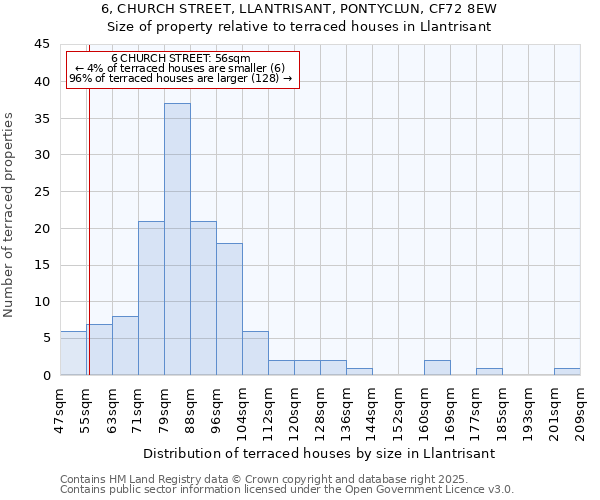 6, CHURCH STREET, LLANTRISANT, PONTYCLUN, CF72 8EW: Size of property relative to terraced houses houses in Llantrisant