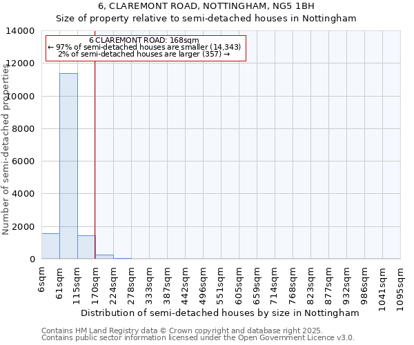 6, CLAREMONT ROAD, NOTTINGHAM, NG5 1BH: Size of property relative to semi-detached houses houses in Nottingham