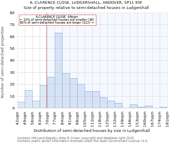 6, CLARENCE CLOSE, LUDGERSHALL, ANDOVER, SP11 9SF: Size of property relative to semi-detached houses houses in Ludgershall