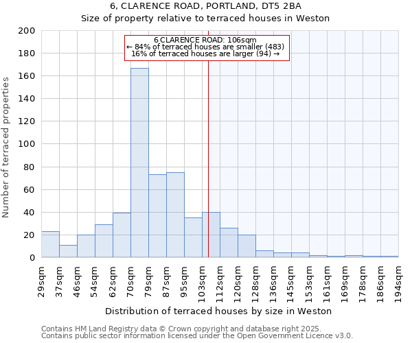 6, CLARENCE ROAD, PORTLAND, DT5 2BA: Size of property relative to terraced houses houses in Weston