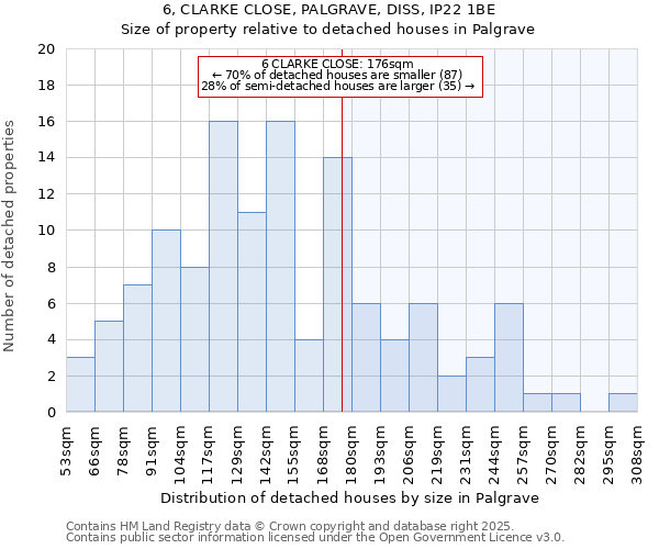 6, CLARKE CLOSE, PALGRAVE, DISS, IP22 1BE: Size of property relative to detached houses houses in Palgrave