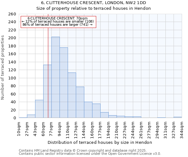 6, CLITTERHOUSE CRESCENT, LONDON, NW2 1DD: Size of property relative to terraced houses houses in Hendon