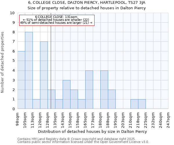 6, COLLEGE CLOSE, DALTON PIERCY, HARTLEPOOL, TS27 3JA: Size of property relative to detached houses houses in Dalton Piercy