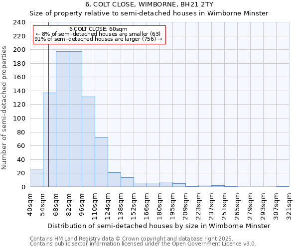 6, COLT CLOSE, WIMBORNE, BH21 2TY: Size of property relative to semi-detached houses houses in Wimborne Minster