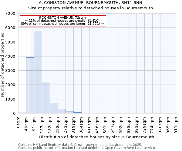 6, CONISTON AVENUE, BOURNEMOUTH, BH11 9NN: Size of property relative to detached houses houses in Bournemouth
