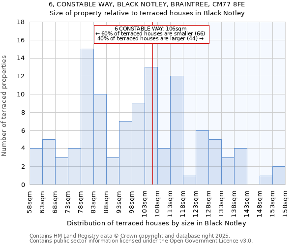 6, CONSTABLE WAY, BLACK NOTLEY, BRAINTREE, CM77 8FE: Size of property relative to terraced houses houses in Black Notley