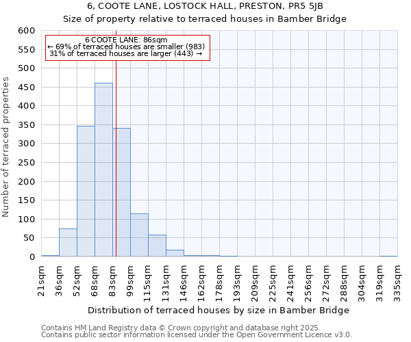 6, COOTE LANE, LOSTOCK HALL, PRESTON, PR5 5JB: Size of property relative to terraced houses houses in Bamber Bridge