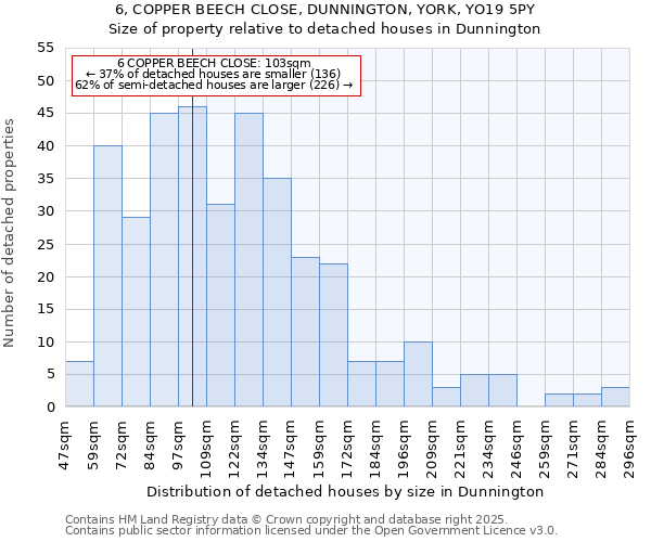 6, COPPER BEECH CLOSE, DUNNINGTON, YORK, YO19 5PY: Size of property relative to detached houses houses in Dunnington