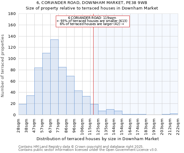 6, CORIANDER ROAD, DOWNHAM MARKET, PE38 9WB: Size of property relative to terraced houses houses in Downham Market