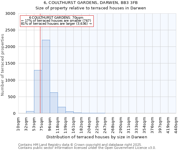 6, COULTHURST GARDENS, DARWEN, BB3 3FB: Size of property relative to terraced houses houses in Darwen