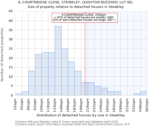 6, COURTNEIDGE CLOSE, STEWKLEY, LEIGHTON BUZZARD, LU7 0EL: Size of property relative to detached houses houses in Stewkley