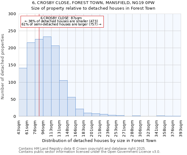 6, CROSBY CLOSE, FOREST TOWN, MANSFIELD, NG19 0PW: Size of property relative to detached houses houses in Forest Town