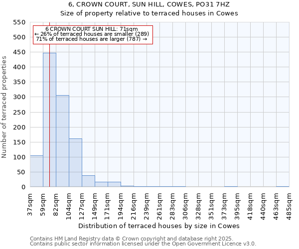 6, CROWN COURT, SUN HILL, COWES, PO31 7HZ: Size of property relative to terraced houses houses in Cowes