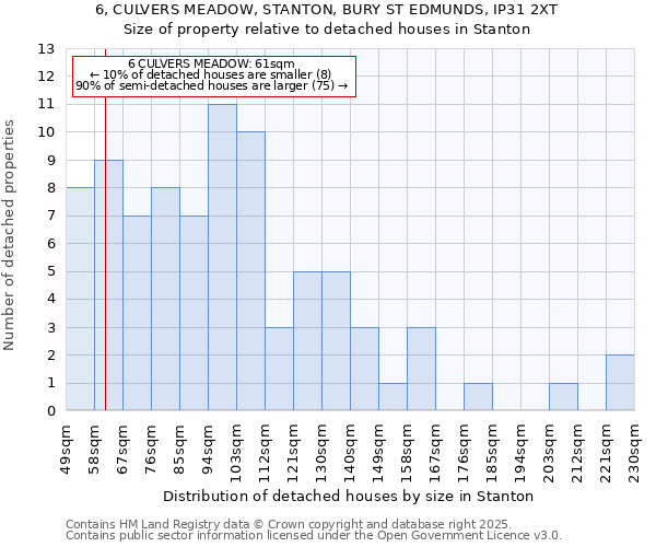 6, CULVERS MEADOW, STANTON, BURY ST EDMUNDS, IP31 2XT: Size of property relative to detached houses houses in Stanton