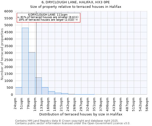 6, DRYCLOUGH LANE, HALIFAX, HX3 0PE: Size of property relative to terraced houses houses in Halifax