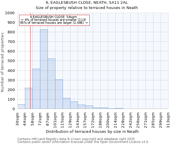 6, EAGLESBUSH CLOSE, NEATH, SA11 2AL: Size of property relative to terraced houses houses in Neath