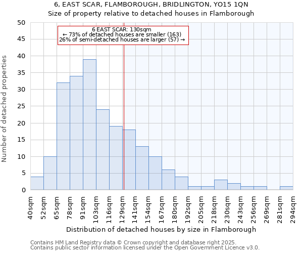 6, EAST SCAR, FLAMBOROUGH, BRIDLINGTON, YO15 1QN: Size of property relative to detached houses houses in Flamborough