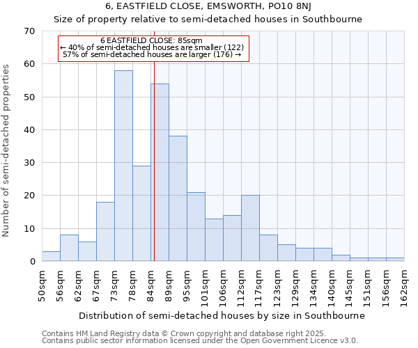 6, EASTFIELD CLOSE, EMSWORTH, PO10 8NJ: Size of property relative to semi-detached houses houses in Southbourne