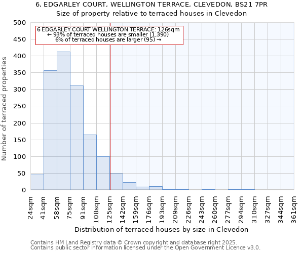 6, EDGARLEY COURT, WELLINGTON TERRACE, CLEVEDON, BS21 7PR: Size of property relative to terraced houses houses in Clevedon