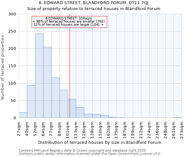6, EDWARD STREET, BLANDFORD FORUM, DT11 7QJ: Size of property relative to terraced houses houses in Blandford Forum