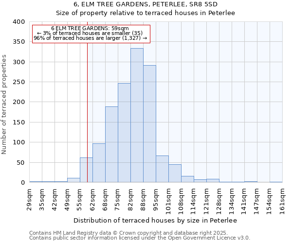 6, ELM TREE GARDENS, PETERLEE, SR8 5SD: Size of property relative to terraced houses houses in Peterlee