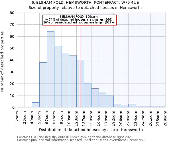 6, ELSHAM FOLD, HEMSWORTH, PONTEFRACT, WF9 4UE: Size of property relative to detached houses houses in Hemsworth