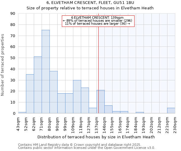 6, ELVETHAM CRESCENT, FLEET, GU51 1BU: Size of property relative to terraced houses houses in Elvetham Heath
