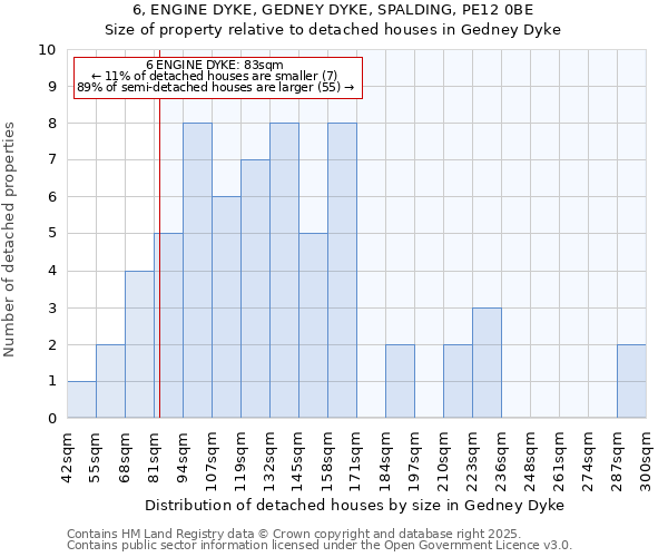 6, ENGINE DYKE, GEDNEY DYKE, SPALDING, PE12 0BE: Size of property relative to detached houses houses in Gedney Dyke